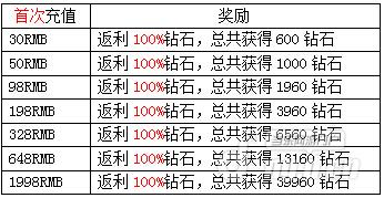 《风暴战神》30仿盛大传奇日朵丹尼尔开战 敢战你就来